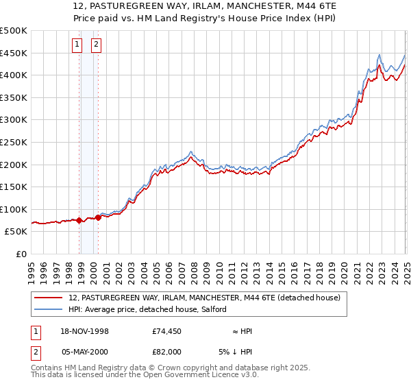 12, PASTUREGREEN WAY, IRLAM, MANCHESTER, M44 6TE: Price paid vs HM Land Registry's House Price Index