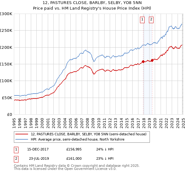 12, PASTURES CLOSE, BARLBY, SELBY, YO8 5NN: Price paid vs HM Land Registry's House Price Index