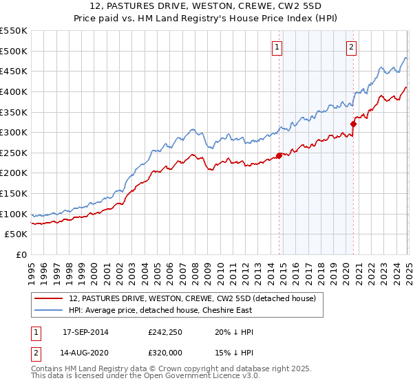 12, PASTURES DRIVE, WESTON, CREWE, CW2 5SD: Price paid vs HM Land Registry's House Price Index