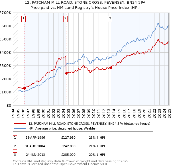 12, PATCHAM MILL ROAD, STONE CROSS, PEVENSEY, BN24 5PA: Price paid vs HM Land Registry's House Price Index