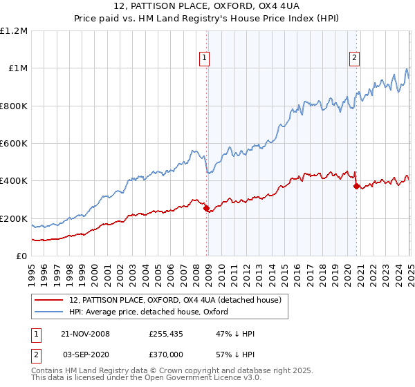 12, PATTISON PLACE, OXFORD, OX4 4UA: Price paid vs HM Land Registry's House Price Index