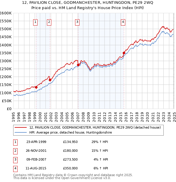 12, PAVILION CLOSE, GODMANCHESTER, HUNTINGDON, PE29 2WQ: Price paid vs HM Land Registry's House Price Index