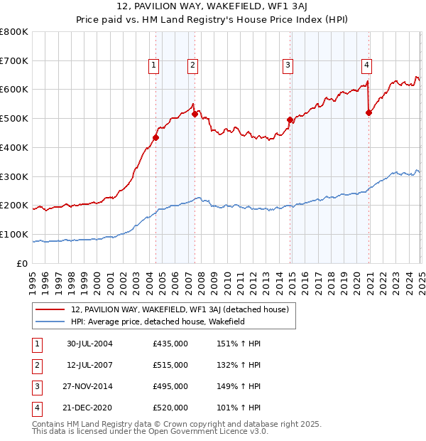 12, PAVILION WAY, WAKEFIELD, WF1 3AJ: Price paid vs HM Land Registry's House Price Index