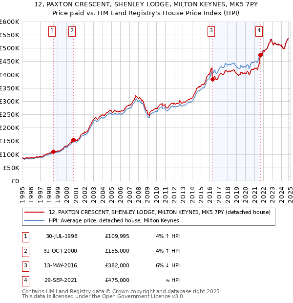 12, PAXTON CRESCENT, SHENLEY LODGE, MILTON KEYNES, MK5 7PY: Price paid vs HM Land Registry's House Price Index