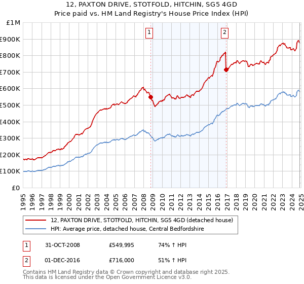 12, PAXTON DRIVE, STOTFOLD, HITCHIN, SG5 4GD: Price paid vs HM Land Registry's House Price Index