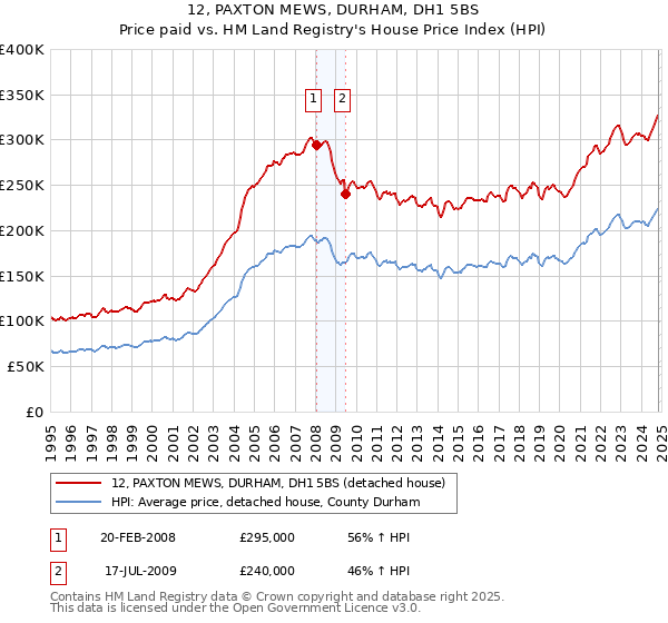 12, PAXTON MEWS, DURHAM, DH1 5BS: Price paid vs HM Land Registry's House Price Index