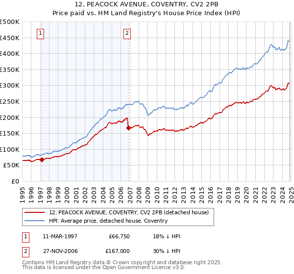 12, PEACOCK AVENUE, COVENTRY, CV2 2PB: Price paid vs HM Land Registry's House Price Index