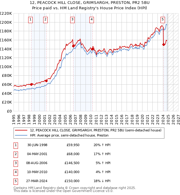 12, PEACOCK HILL CLOSE, GRIMSARGH, PRESTON, PR2 5BU: Price paid vs HM Land Registry's House Price Index