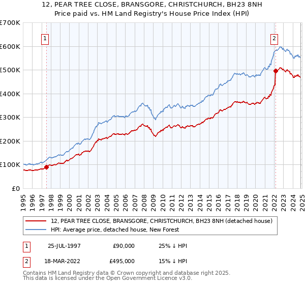 12, PEAR TREE CLOSE, BRANSGORE, CHRISTCHURCH, BH23 8NH: Price paid vs HM Land Registry's House Price Index