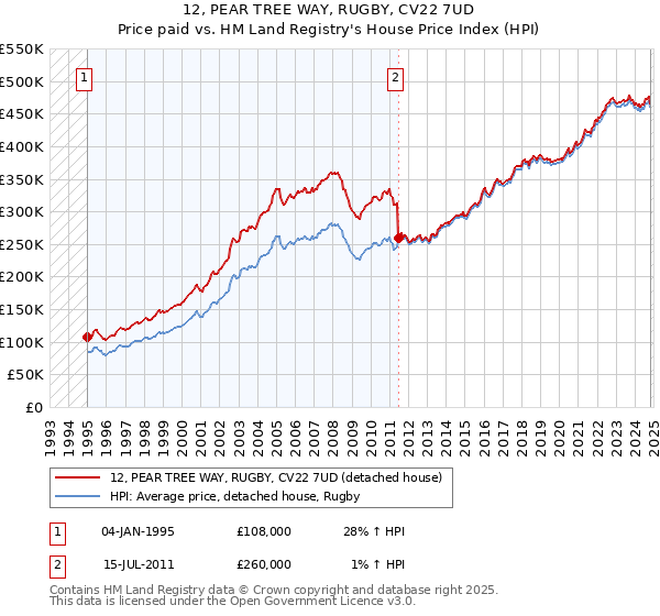 12, PEAR TREE WAY, RUGBY, CV22 7UD: Price paid vs HM Land Registry's House Price Index