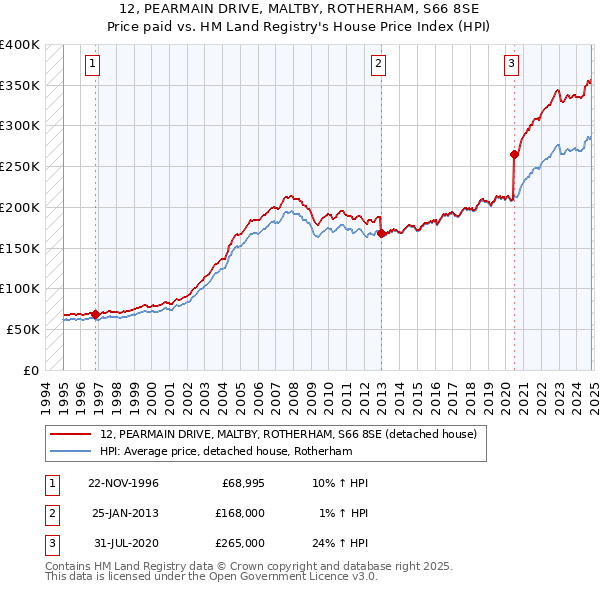 12, PEARMAIN DRIVE, MALTBY, ROTHERHAM, S66 8SE: Price paid vs HM Land Registry's House Price Index