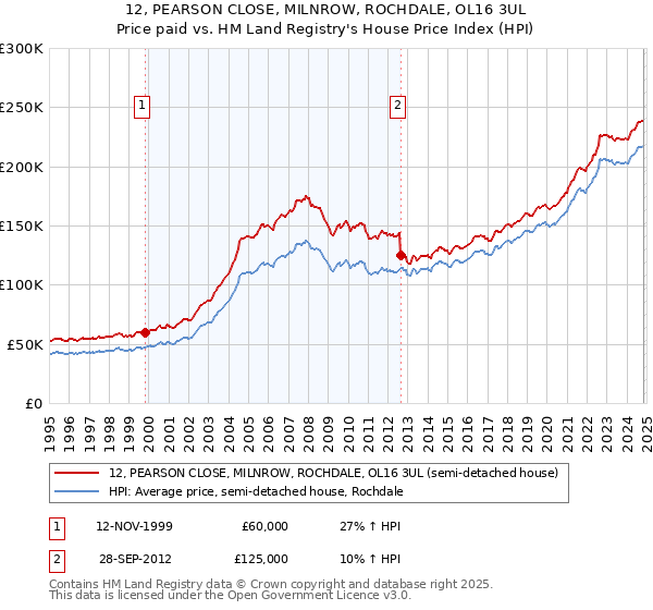 12, PEARSON CLOSE, MILNROW, ROCHDALE, OL16 3UL: Price paid vs HM Land Registry's House Price Index