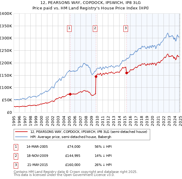 12, PEARSONS WAY, COPDOCK, IPSWICH, IP8 3LG: Price paid vs HM Land Registry's House Price Index