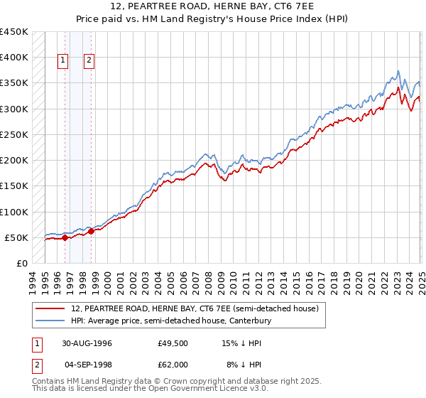 12, PEARTREE ROAD, HERNE BAY, CT6 7EE: Price paid vs HM Land Registry's House Price Index