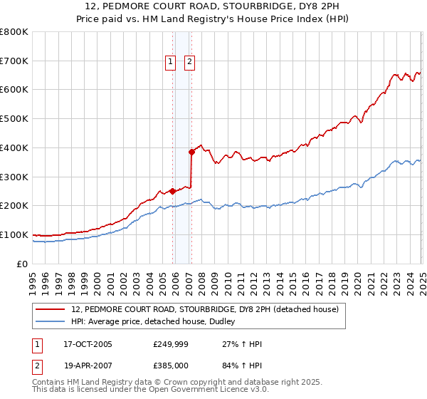 12, PEDMORE COURT ROAD, STOURBRIDGE, DY8 2PH: Price paid vs HM Land Registry's House Price Index