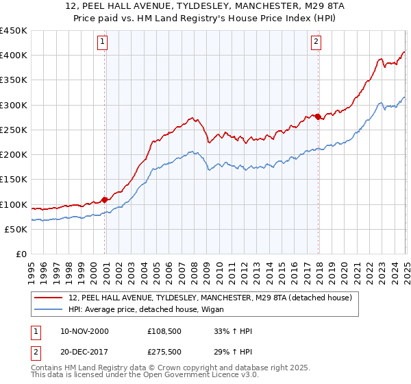 12, PEEL HALL AVENUE, TYLDESLEY, MANCHESTER, M29 8TA: Price paid vs HM Land Registry's House Price Index