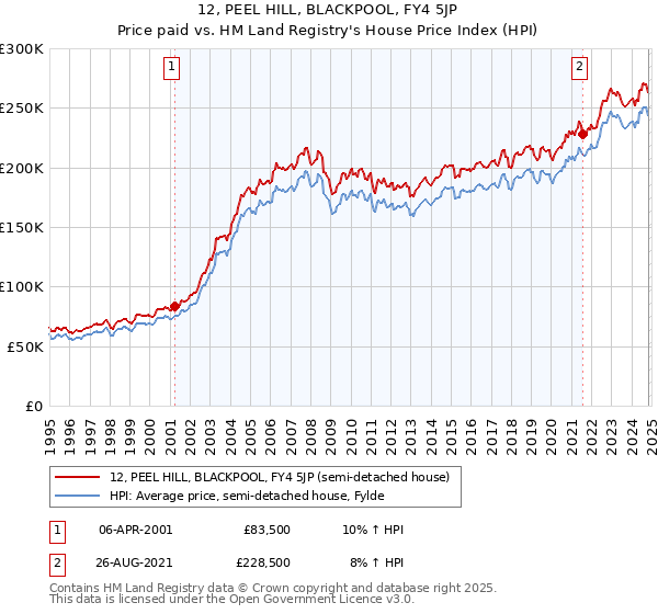 12, PEEL HILL, BLACKPOOL, FY4 5JP: Price paid vs HM Land Registry's House Price Index