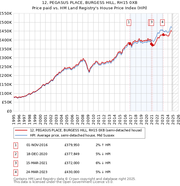 12, PEGASUS PLACE, BURGESS HILL, RH15 0XB: Price paid vs HM Land Registry's House Price Index