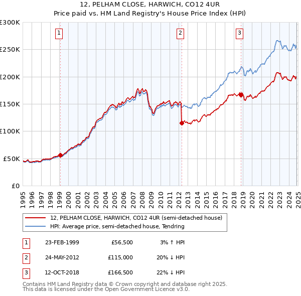 12, PELHAM CLOSE, HARWICH, CO12 4UR: Price paid vs HM Land Registry's House Price Index