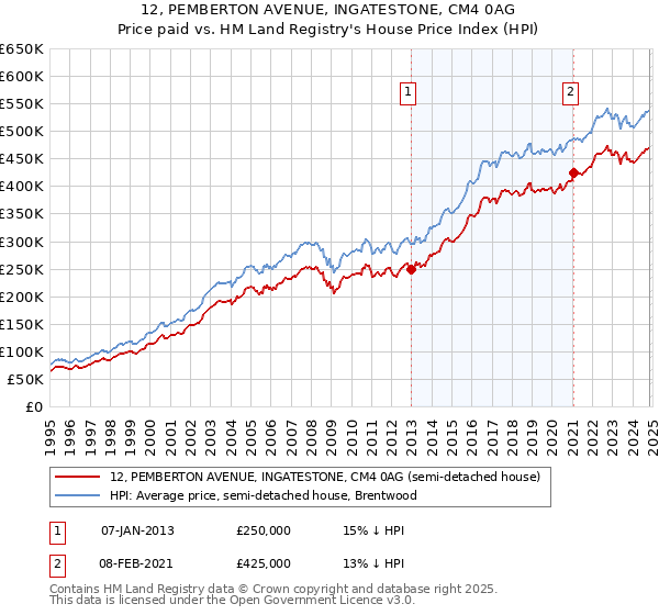 12, PEMBERTON AVENUE, INGATESTONE, CM4 0AG: Price paid vs HM Land Registry's House Price Index