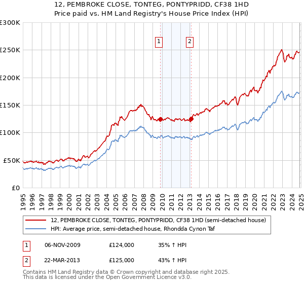 12, PEMBROKE CLOSE, TONTEG, PONTYPRIDD, CF38 1HD: Price paid vs HM Land Registry's House Price Index