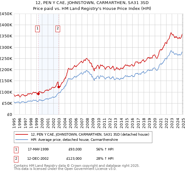 12, PEN Y CAE, JOHNSTOWN, CARMARTHEN, SA31 3SD: Price paid vs HM Land Registry's House Price Index