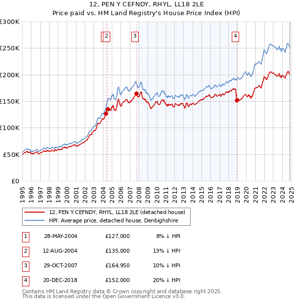 12, PEN Y CEFNDY, RHYL, LL18 2LE: Price paid vs HM Land Registry's House Price Index