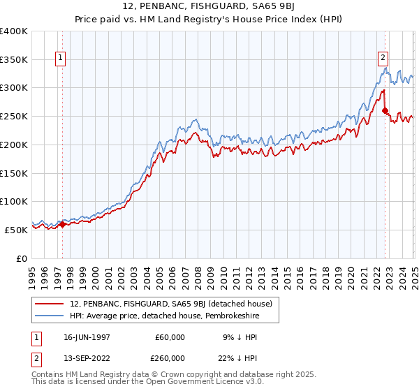 12, PENBANC, FISHGUARD, SA65 9BJ: Price paid vs HM Land Registry's House Price Index