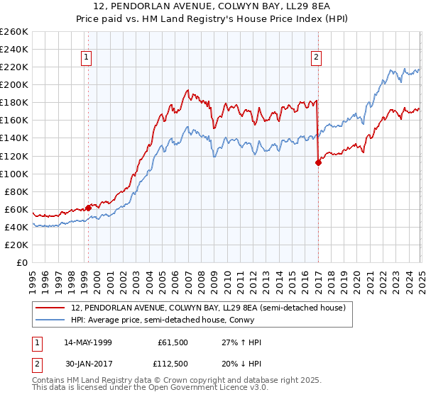 12, PENDORLAN AVENUE, COLWYN BAY, LL29 8EA: Price paid vs HM Land Registry's House Price Index