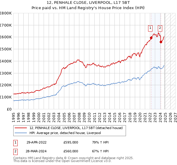 12, PENHALE CLOSE, LIVERPOOL, L17 5BT: Price paid vs HM Land Registry's House Price Index