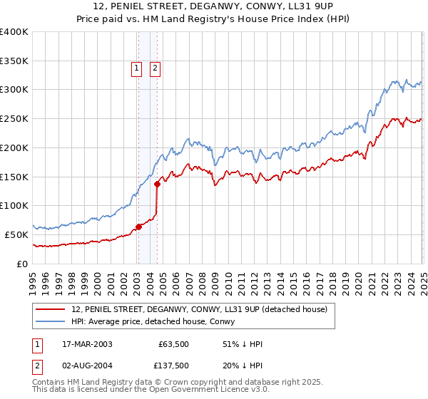 12, PENIEL STREET, DEGANWY, CONWY, LL31 9UP: Price paid vs HM Land Registry's House Price Index