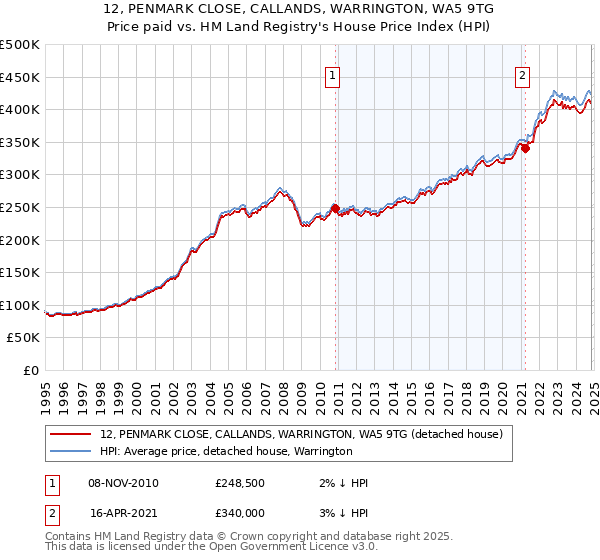 12, PENMARK CLOSE, CALLANDS, WARRINGTON, WA5 9TG: Price paid vs HM Land Registry's House Price Index