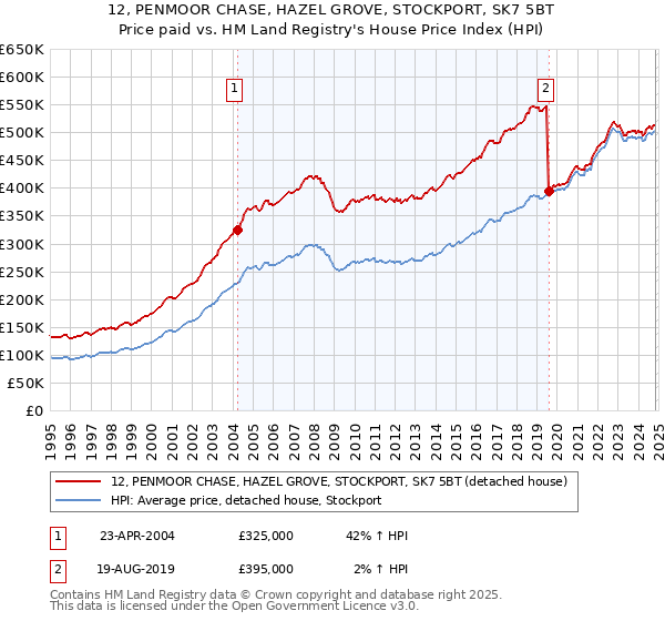 12, PENMOOR CHASE, HAZEL GROVE, STOCKPORT, SK7 5BT: Price paid vs HM Land Registry's House Price Index