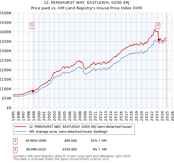 12, PENSHURST WAY, EASTLEIGH, SO50 4RJ: Price paid vs HM Land Registry's House Price Index