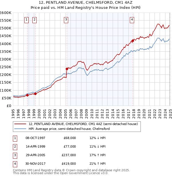 12, PENTLAND AVENUE, CHELMSFORD, CM1 4AZ: Price paid vs HM Land Registry's House Price Index