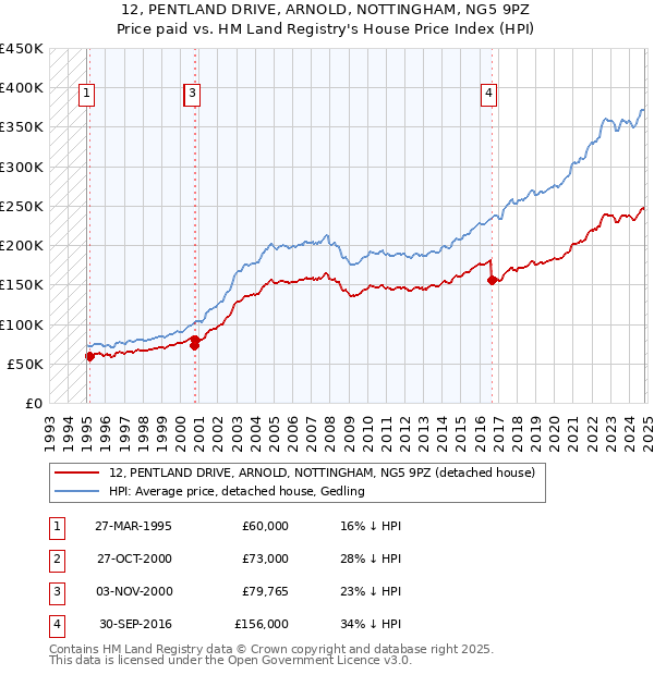 12, PENTLAND DRIVE, ARNOLD, NOTTINGHAM, NG5 9PZ: Price paid vs HM Land Registry's House Price Index