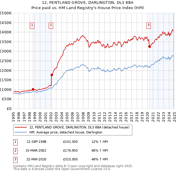 12, PENTLAND GROVE, DARLINGTON, DL3 8BA: Price paid vs HM Land Registry's House Price Index