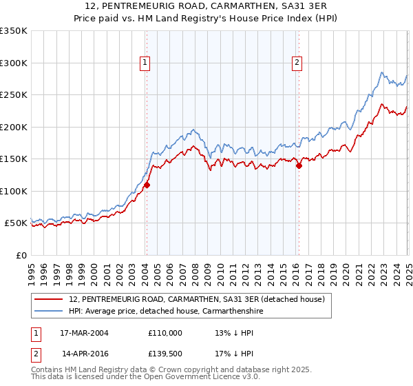 12, PENTREMEURIG ROAD, CARMARTHEN, SA31 3ER: Price paid vs HM Land Registry's House Price Index