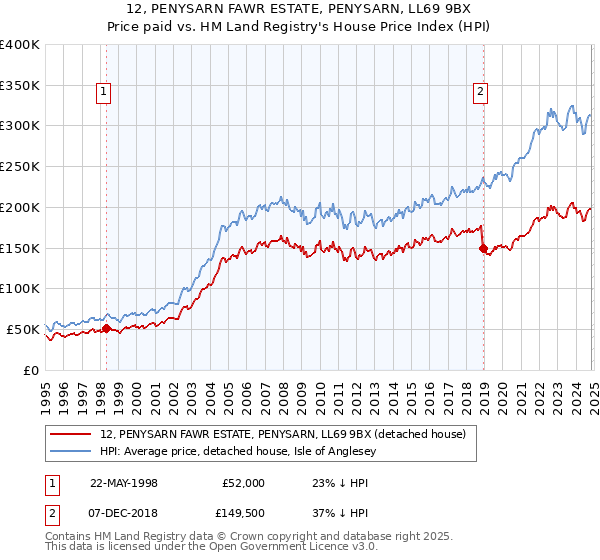 12, PENYSARN FAWR ESTATE, PENYSARN, LL69 9BX: Price paid vs HM Land Registry's House Price Index