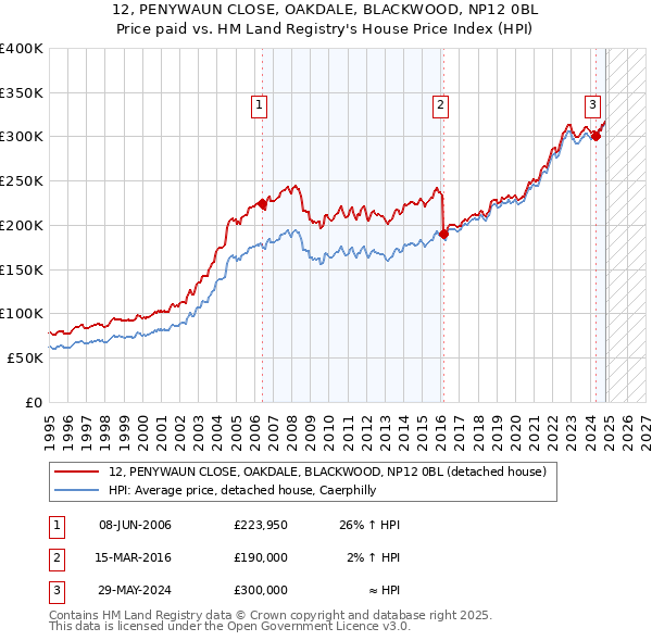 12, PENYWAUN CLOSE, OAKDALE, BLACKWOOD, NP12 0BL: Price paid vs HM Land Registry's House Price Index