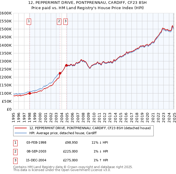 12, PEPPERMINT DRIVE, PONTPRENNAU, CARDIFF, CF23 8SH: Price paid vs HM Land Registry's House Price Index