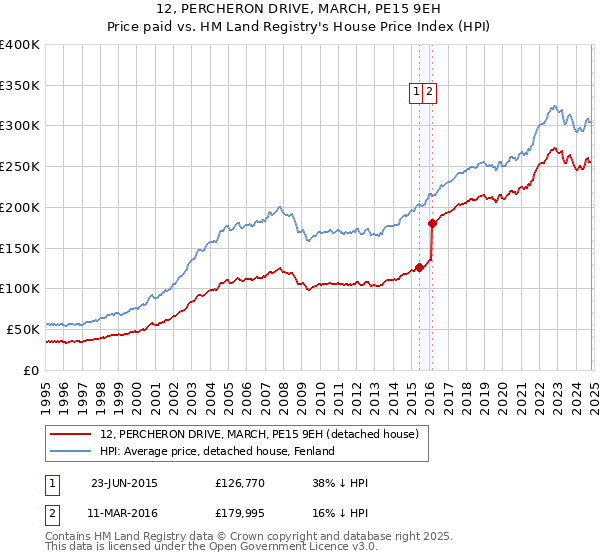 12, PERCHERON DRIVE, MARCH, PE15 9EH: Price paid vs HM Land Registry's House Price Index