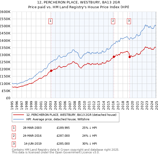 12, PERCHERON PLACE, WESTBURY, BA13 2GR: Price paid vs HM Land Registry's House Price Index