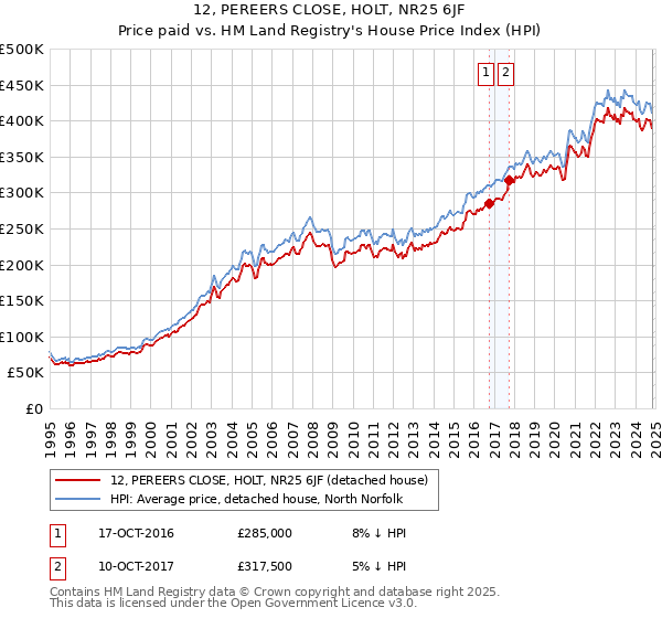 12, PEREERS CLOSE, HOLT, NR25 6JF: Price paid vs HM Land Registry's House Price Index