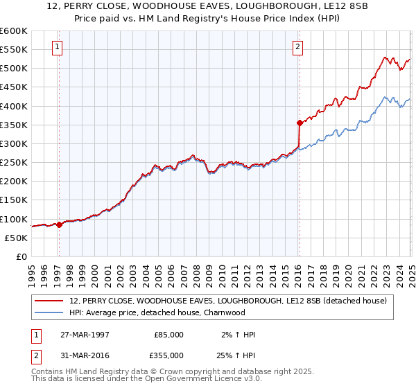 12, PERRY CLOSE, WOODHOUSE EAVES, LOUGHBOROUGH, LE12 8SB: Price paid vs HM Land Registry's House Price Index