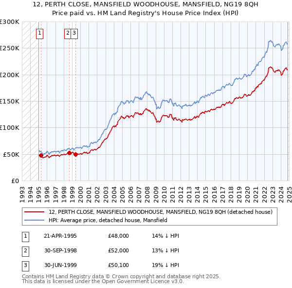 12, PERTH CLOSE, MANSFIELD WOODHOUSE, MANSFIELD, NG19 8QH: Price paid vs HM Land Registry's House Price Index