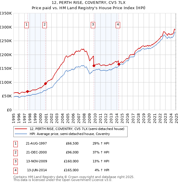 12, PERTH RISE, COVENTRY, CV5 7LX: Price paid vs HM Land Registry's House Price Index