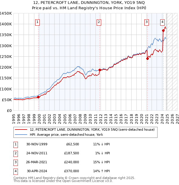 12, PETERCROFT LANE, DUNNINGTON, YORK, YO19 5NQ: Price paid vs HM Land Registry's House Price Index