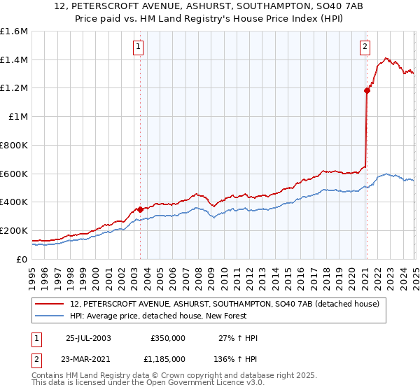 12, PETERSCROFT AVENUE, ASHURST, SOUTHAMPTON, SO40 7AB: Price paid vs HM Land Registry's House Price Index