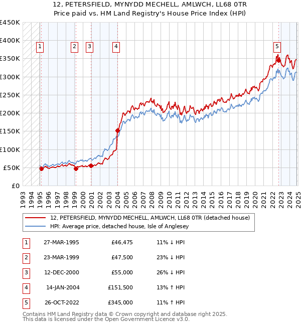 12, PETERSFIELD, MYNYDD MECHELL, AMLWCH, LL68 0TR: Price paid vs HM Land Registry's House Price Index